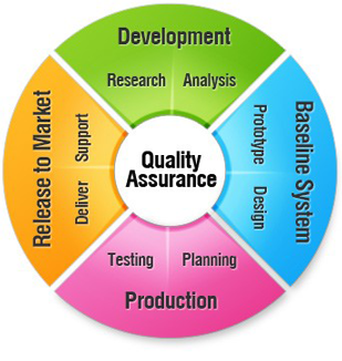 Quality Assurance