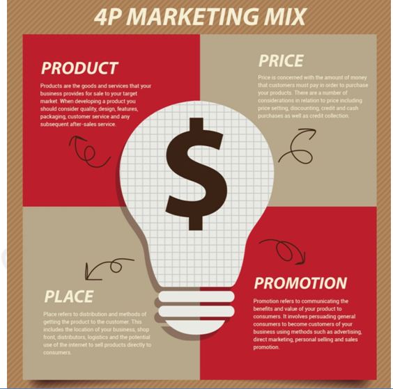 4P Marketing Mix 564*559