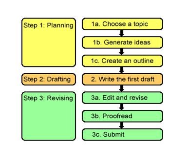 Steps of writing an essay 386 × 299