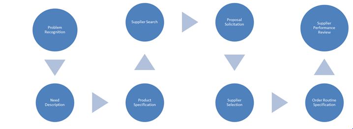 Organisational Buying Process 718*263