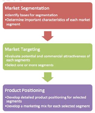 Market Segmentation 313*372