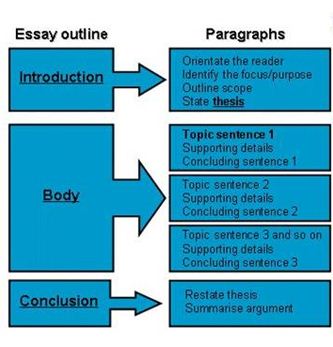 Essay Outline 333 × 347