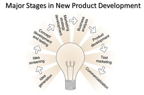 Stages in New Product Development 498 × 328